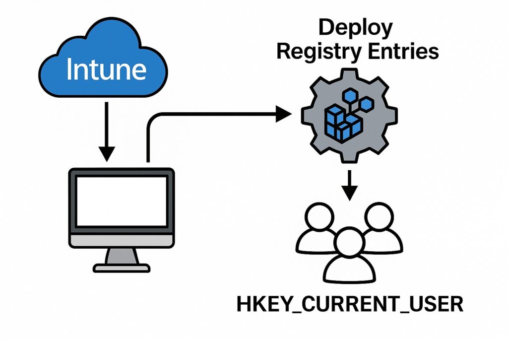 change HKU registry using powershell and intune