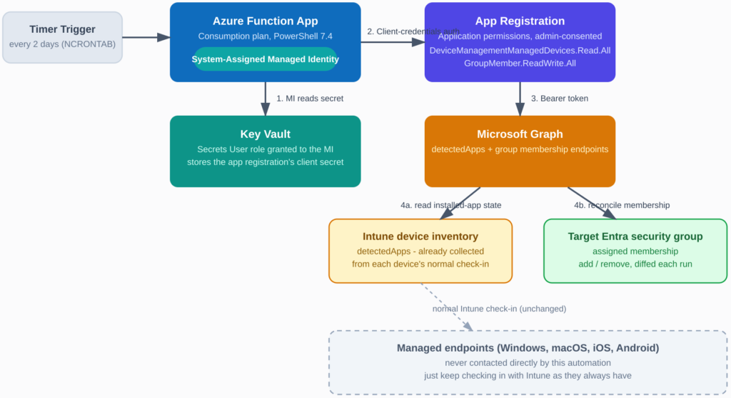 Main Approach - Azure function Intune automation
