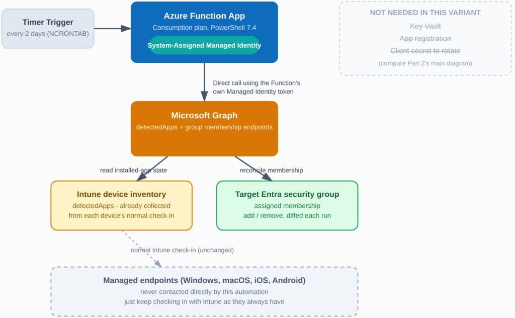 Managed Identity Approach - Azure function Intune automation